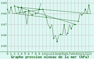 Courbe de la pression atmosphrique pour Saarbruecken / Ensheim