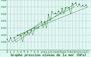 Courbe de la pression atmosphrique pour Tromso / Langnes