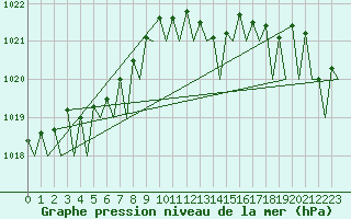 Courbe de la pression atmosphrique pour Platform L9-ff-1 Sea