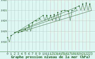 Courbe de la pression atmosphrique pour Culdrose