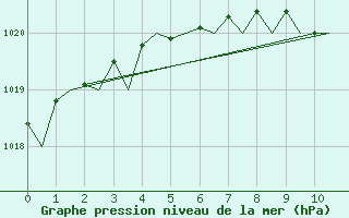 Courbe de la pression atmosphrique pour Luebeck-Blankensee