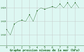 Courbe de la pression atmosphrique pour Luebeck-Blankensee