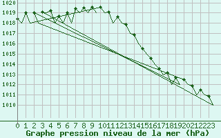 Courbe de la pression atmosphrique pour Platform A12-cpp Sea