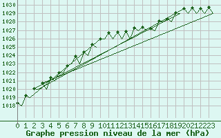 Courbe de la pression atmosphrique pour Bonn (All)