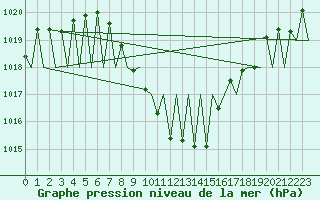 Courbe de la pression atmosphrique pour Sibiu