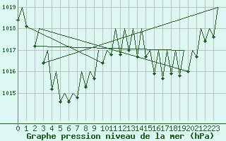 Courbe de la pression atmosphrique pour Mount Isa Amo