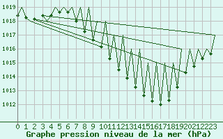 Courbe de la pression atmosphrique pour Laupheim