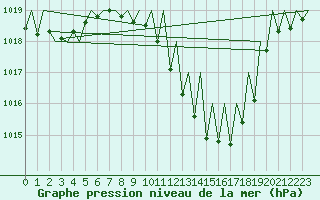 Courbe de la pression atmosphrique pour Logrono (Esp)