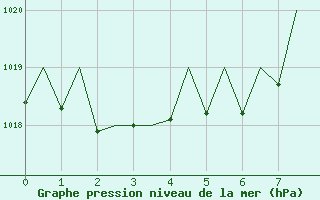 Courbe de la pression atmosphrique pour Zurich-Kloten