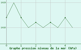 Courbe de la pression atmosphrique pour Namest Nad Oslavou