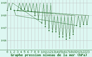 Courbe de la pression atmosphrique pour Saarbruecken / Ensheim