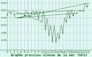 Courbe de la pression atmosphrique pour Logrono (Esp)