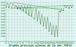 Courbe de la pression atmosphrique pour Landsberg