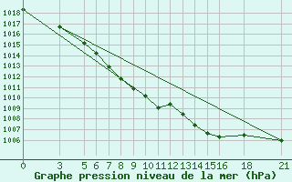 Courbe de la pression atmosphrique pour Lesce