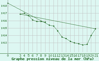 Courbe de la pression atmosphrique pour Varazdin