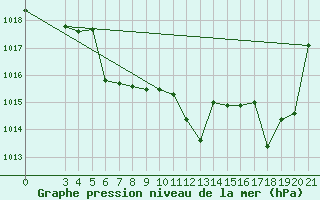 Courbe de la pression atmosphrique pour Daruvar