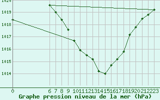 Courbe de la pression atmosphrique pour Zenica