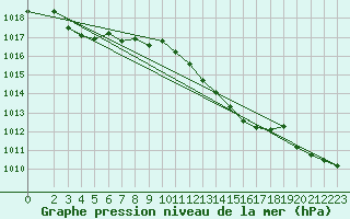 Courbe de la pression atmosphrique pour Gap-Sud (05)