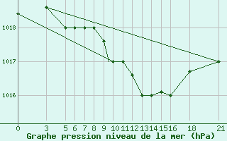 Courbe de la pression atmosphrique pour Vitebsk