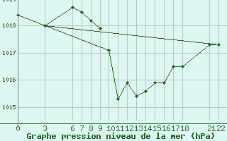 Courbe de la pression atmosphrique pour Iskenderun