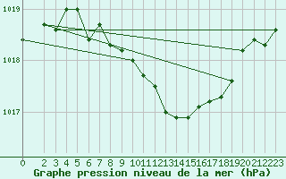 Courbe de la pression atmosphrique pour Harzgerode