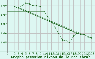 Courbe de la pression atmosphrique pour Schauenburg-Elgershausen