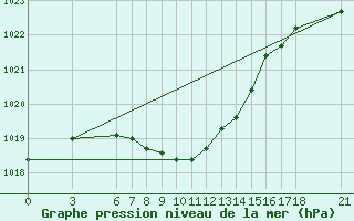 Courbe de la pression atmosphrique pour Cankiri