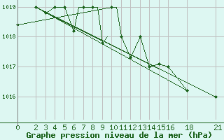 Courbe de la pression atmosphrique pour Vitebsk