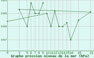 Courbe de la pression atmosphrique pour Vitebsk