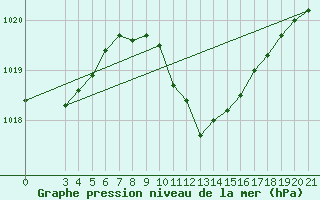 Courbe de la pression atmosphrique pour Bjelovar