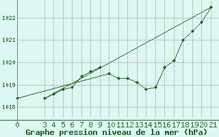 Courbe de la pression atmosphrique pour Ploce