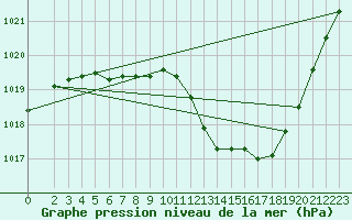 Courbe de la pression atmosphrique pour Doberlug-Kirchhain