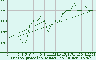 Courbe de la pression atmosphrique pour Mersa Matruh