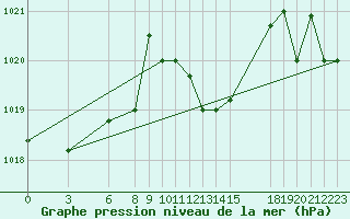 Courbe de la pression atmosphrique pour Kelibia