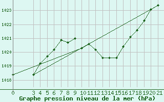 Courbe de la pression atmosphrique pour Niksic