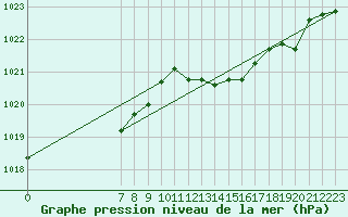 Courbe de la pression atmosphrique pour San Chierlo (It)