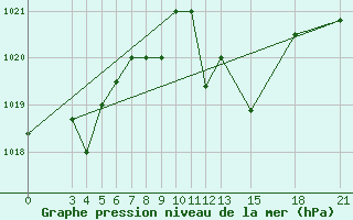 Courbe de la pression atmosphrique pour Mogilev