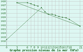 Courbe de la pression atmosphrique pour Akakoca