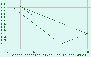 Courbe de la pression atmosphrique pour Idjevan