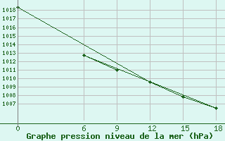 Courbe de la pression atmosphrique pour Kautokeino