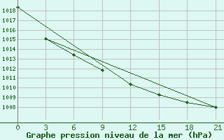 Courbe de la pression atmosphrique pour Klin