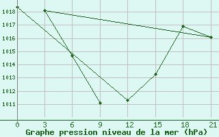 Courbe de la pression atmosphrique pour Aspindza