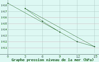 Courbe de la pression atmosphrique pour Sergeevka