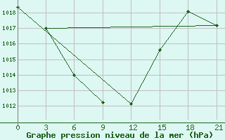 Courbe de la pression atmosphrique pour Leninogorsk