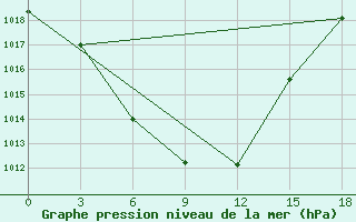 Courbe de la pression atmosphrique pour Leninogorsk