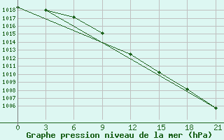 Courbe de la pression atmosphrique pour Pinega