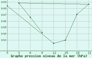 Courbe de la pression atmosphrique pour Bolnisi