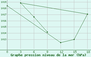 Courbe de la pression atmosphrique pour Bolnisi