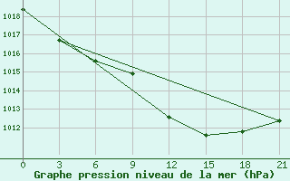 Courbe de la pression atmosphrique pour Bogoroditskoe Fenin