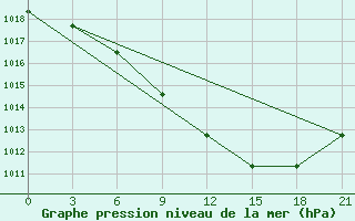 Courbe de la pression atmosphrique pour Pinsk